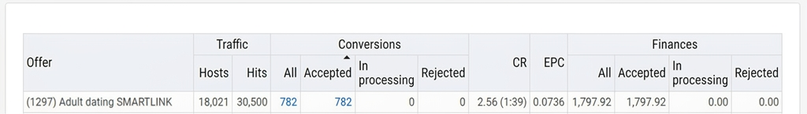Case Study: Driving Adult Dating Traffic in Alfaleads via Push Notifications for $1,800 Profit