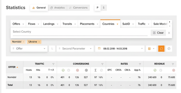 Case Study: Antifungal Offer with $2,650 Profit