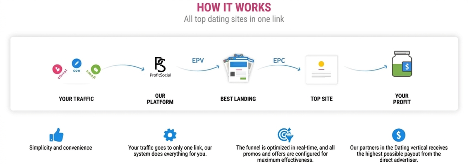 Profit Social CPA Network Review