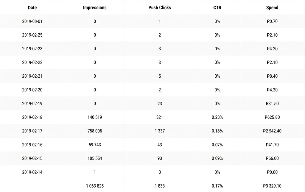 Gambling Push Traffic Marathon. Part 5