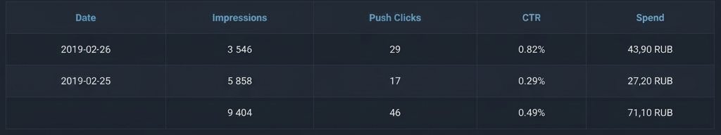 Gambling Push Traffic Marathon. Part 5