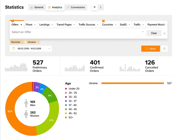 Case Study: Antifungal Offer with $2,650 Profit