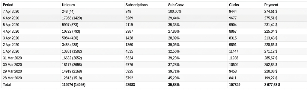 Dao.Ad statistics