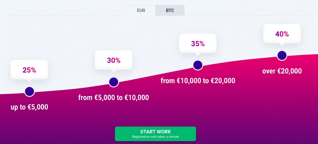 BitStarz affiliate условия