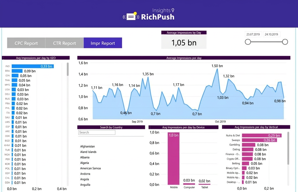 RichPush Traffic Volume