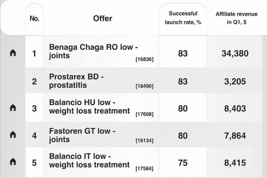 Shakes.pro offer rating based on launch statistics
